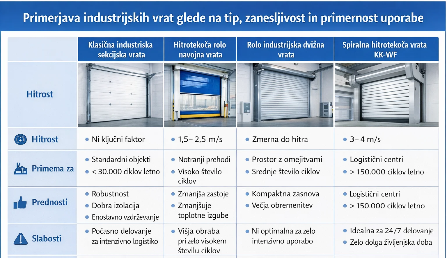 industrijska vrata okvara servis vzdrževanje